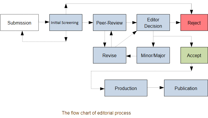 Editorial Process